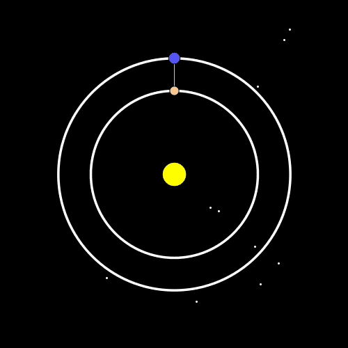 Animation of the pentagram traced by Earth and Venus's relative orbital motion